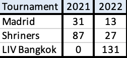 GolfFan2155's tweet photo. How interesting are each of the Oct 6-9 golf tournaments? From a fan perspective, LIV Bangkok is way ahead. And both Madrid and Shriners are taking a big hit from last year #LIVGolf #DPWorldTour #pgatour https://t.co/cEZEXguGyd
