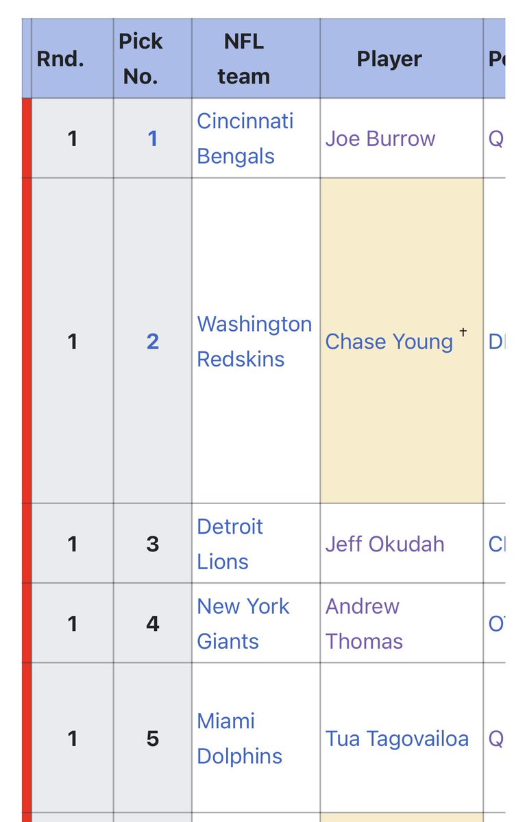 Very unfortunate for the top 5 picks of the 2020 draft. All of them have had serious injuries in their first 2+ years in the NFL. https://t.co/lbjvfVpu4r