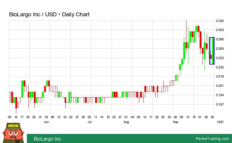 PenkeTrading's tweet image. I found you a Bullish Engulfing Candle Pattern on the daily chart of BioLargo Inc.

 $BLGO #BLGO #bullish

penketrading.com/symbols/BLGO.O…