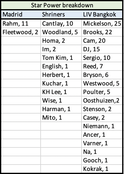 GolfFan2155's tweet photo. Breakdown of the Star Power Index based on 'Stars' in the field https://t.co/LvdNJDMzrw