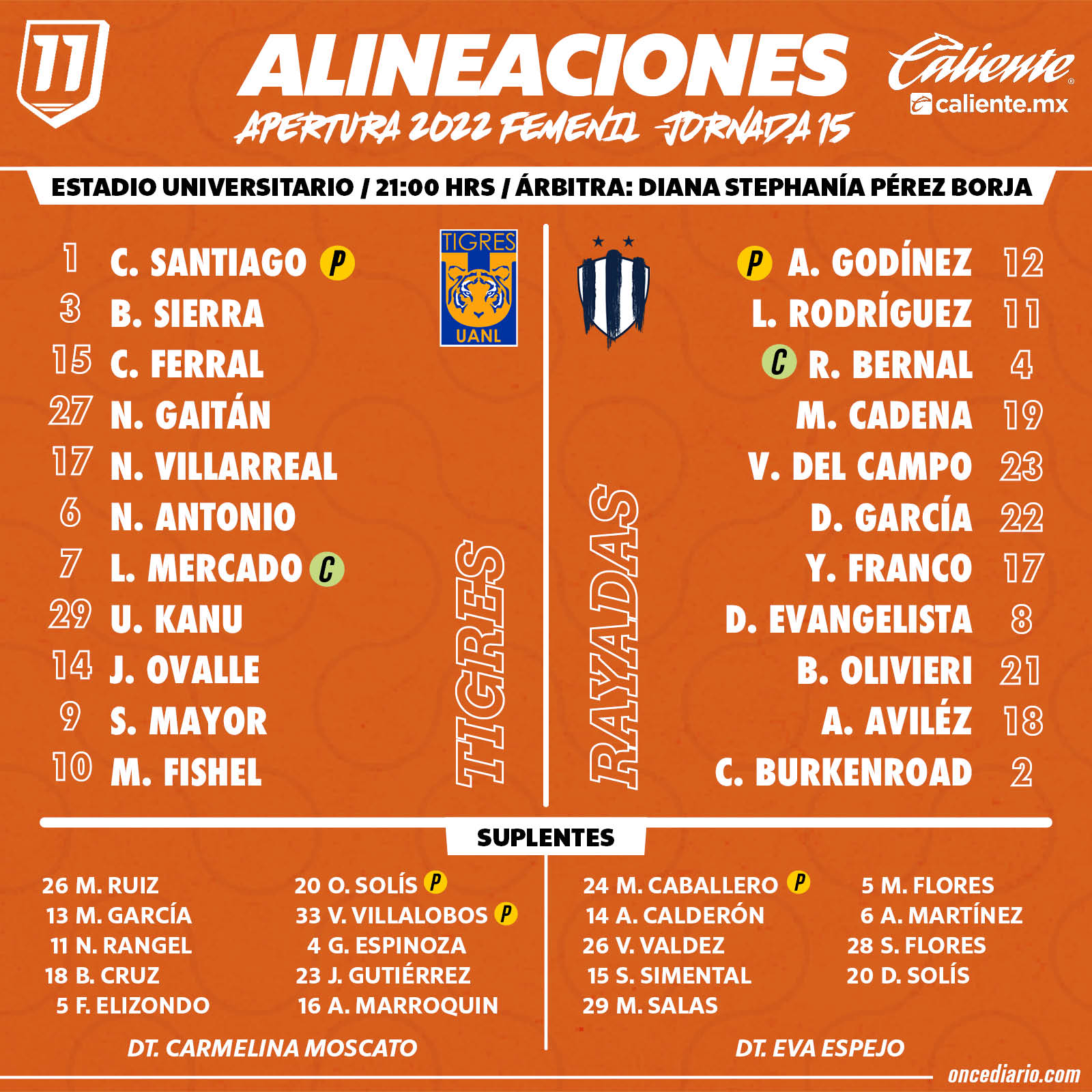 Alineaciones del Clásico Nacional Femenil: Tigres vs. Rayadas