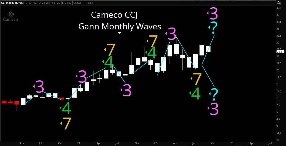 wdgann369's tweet photo. #Uranium #Cameco #CCJ Gann Monthly Waves. Do we close higher or lower in Oct?
$CCJ #U308 #Energy #Nuclear #Gann #Cycles #gannwaves https://t.co/W4gHjvcDRe