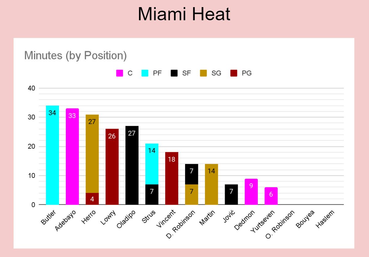 GMunderstudy22's tweet photo. 10: Miami Heat
Miami won the East last year despite various injuries to key players. The returners can play, but I think the PJ Tucker loss will be big. Still a team that will always be tough to beat and I think they can make noise in the playoffs even if they're a lower seed. https://t.co/buVechZws4