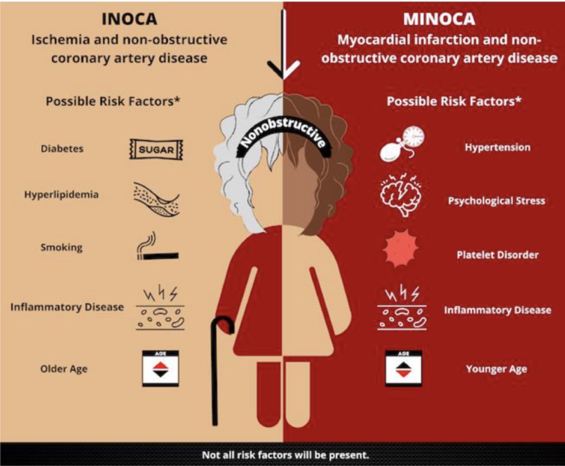 Our review on #INOCA led by the brilliant @BreannaHansen_ & @jholtzman3 @Gurleen_Kaur96 @BhavyaVarma12 @karolinkaj @InocaInternati1 @CurrProbsCardio 💔INOCA associated with ⬆️ risk of MACE & ⬇️ QOL 💔less than 1/2 patients appropriately treated bit.ly/3SNPyus