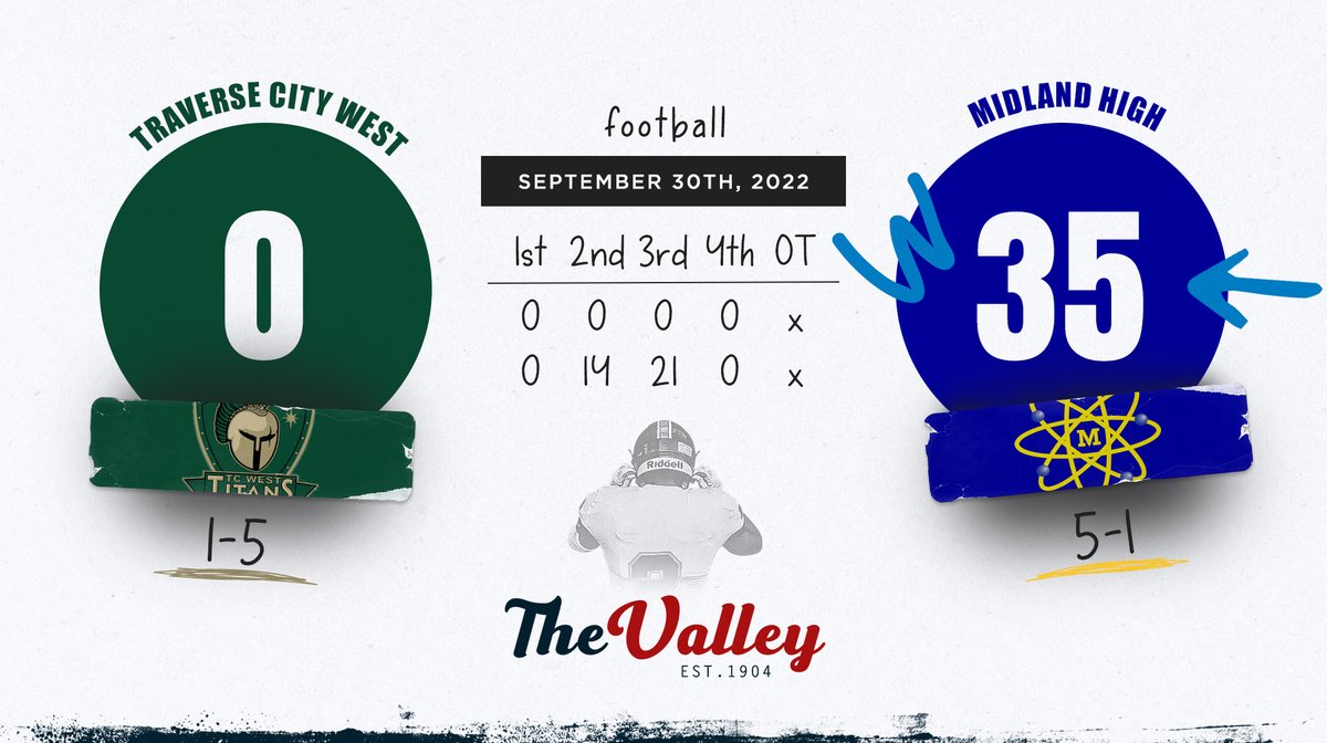 ( Game 🧵) After a scoreless opening Quarter, the Chemics railed off 35 Straight Points over the 2nd and 3rd Quarters to secure another big SVL Win.

Jason Davenport passed for 159 Yards, Ran for 86 and accounted for 4 TDs. Mason Weaver led all Receivers with 149 Yds (79 Yd TD)