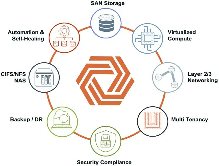 SFoskett's tweet photo. From @GestaltIT: Thoughts after Trying out the https://t.co/KtSCtiU5Ku Software-Defined Data Centre  
#VergeOS #vSphere @ChrisMEvans @VergeIO_Inc @WriterOfTech1  https://t.co/ACiYZZpfRb https://t.co/yUGh7SXGVy
