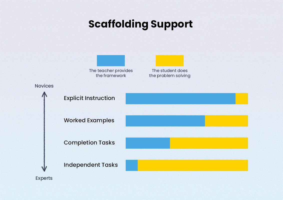 teachingplace's tweet photo. Novices and experts require different levels of scaffolding support. https://t.co/JBrElFE5yC