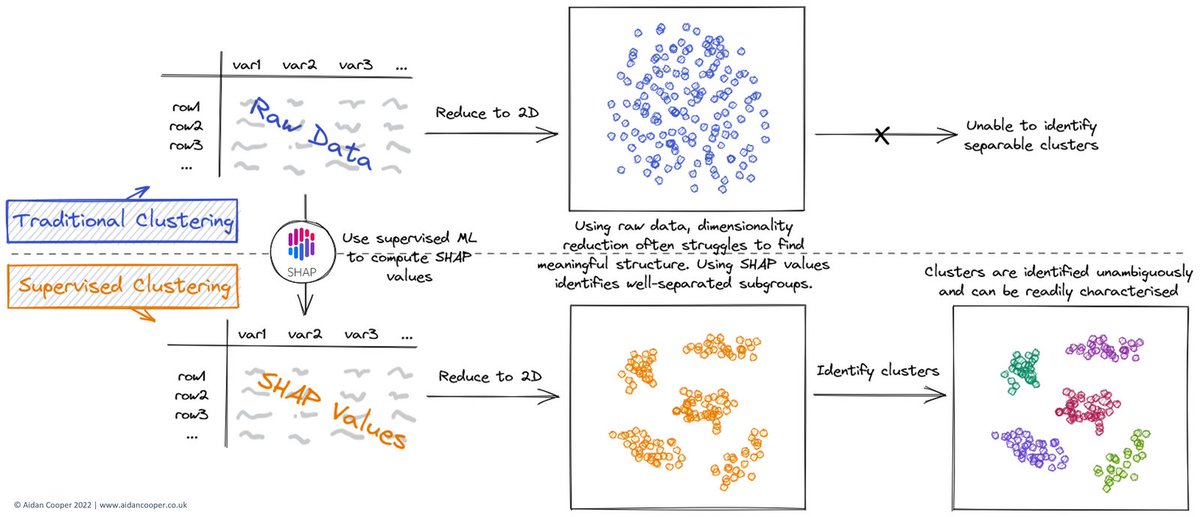 DataScienceDojo's tweet image. 🤔 How to use SHAP values for better cluster analysis? Learn here: hubs.la/Q01nzf4x0
#ClusteringAnalysis #DataScience