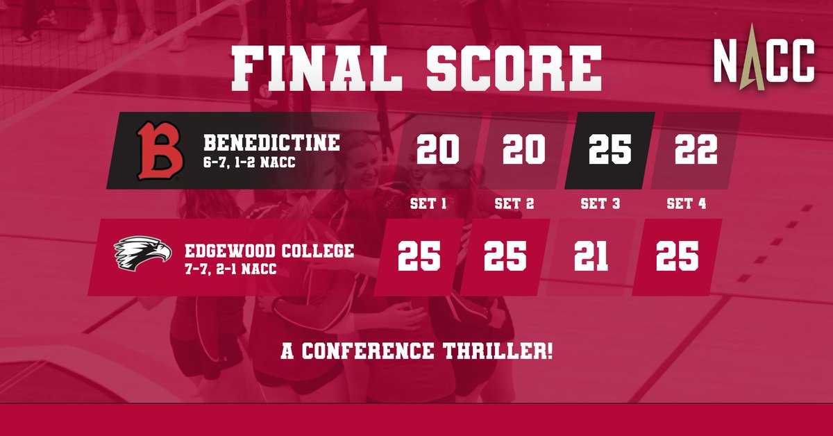 Thrilling win for @ECEagles_VB! Edgewood College defeats Benedictine 3-1 (25-20, 25-20, 21-25, 25-22)

🦅Hoffmann with a 15 kill, 11 assist double-double
🦅 <a href="/abbeyfalk_/">abbey</a> 13 kills (.579 hitting percentage), 6 blocks
🦅 <a href="/taylorsalmon22/">taylor salmon</a> 28 assist, 11 dig double-double
EC now 7-7, 2-1