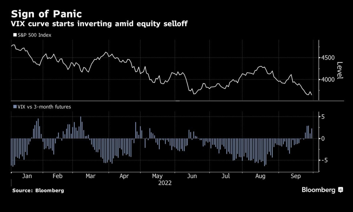 acemaxx's tweet photo. #volatility VIX curve starts #inverting, indicating more turbulence today than in the future, i.e. panic reading for a more tradeable bottom ahead, chart Heather Burke @markets https://t.co/GYfpnOfHSm