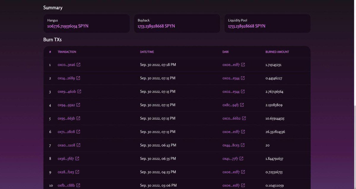 8 days since #SPYN Launch

 Burned 106700 SPYN
 106700 $SPYN x 0.63$
 66720$ has been burned

This is what is called a systematic Auto-burn mechanism

#NetFi #cryptocurrency