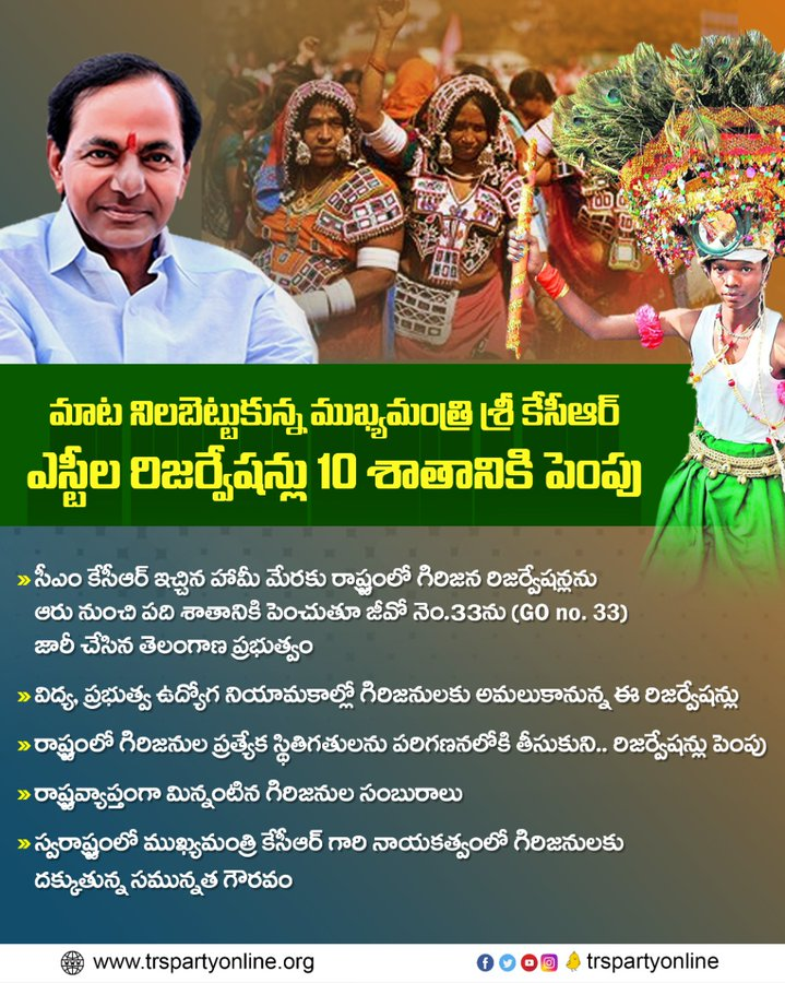 BRSNirmal's tweet photo. మాట నిలబెట్టుకున్న ముఖ్యమంత్రి శ్రీ కేసీఆర్. ఎస్టీల రిజర్వేషన్లు ఆరు నుంచి పది శాతానికి పెంచుతూ జీవో నెం.33 ను జారీ చేసిన తెలంగాణ ప్రభుత్వం. స్వరాష్ట్రంలో సీఎం కేసీఆర్ గారి నాయకత్వంలో గిరిజనులకు వెన్నుదన్నుగా నిలుస్తున్న టీఆర్ఎస్ ప్రభుత్వం.

#TelanganaWithKCR https://t.co/PQMU9khIC6