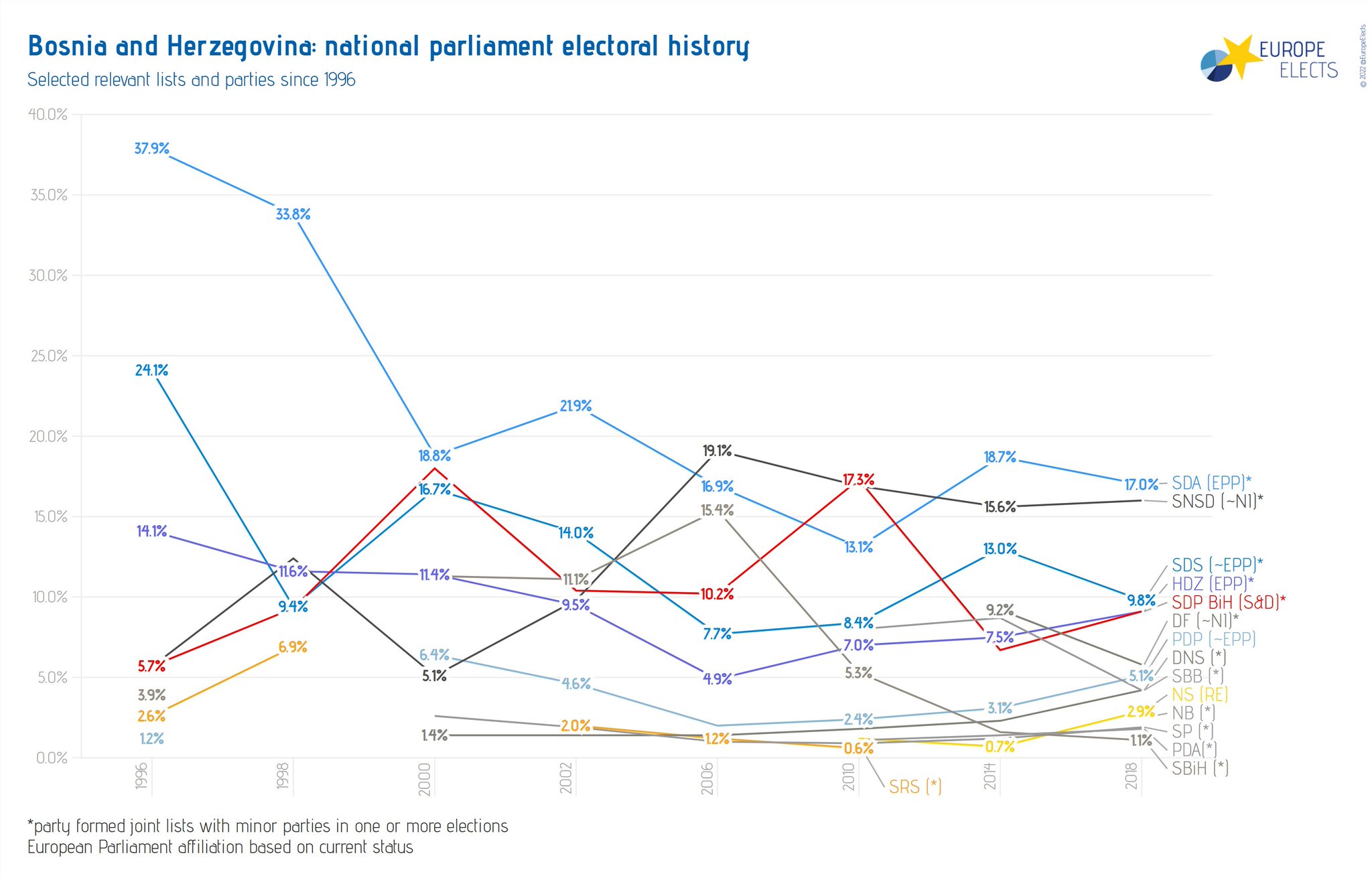 europe-elects-on-twitter-bosnia-and-herzegovina-national-parliament