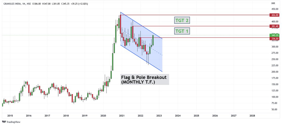shyam_512's tweet photo. Upcoming Stocks to BUY #weeklyclosing
1. MAZAGON
2. GRANULES
3. ALLCARGO 
#equity #trading #BREAKOUTSTOCKS 
(My analysis on this Stocks) https://t.co/ZncKckWS0j