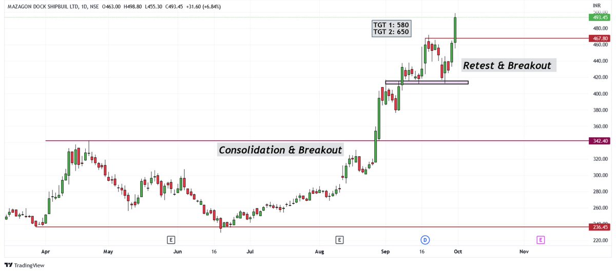 shyam_512's tweet photo. Upcoming Stocks to BUY #weeklyclosing
1. MAZAGON
2. GRANULES
3. ALLCARGO 
#equity #trading #BREAKOUTSTOCKS 
(My analysis on this Stocks) https://t.co/ZncKckWS0j