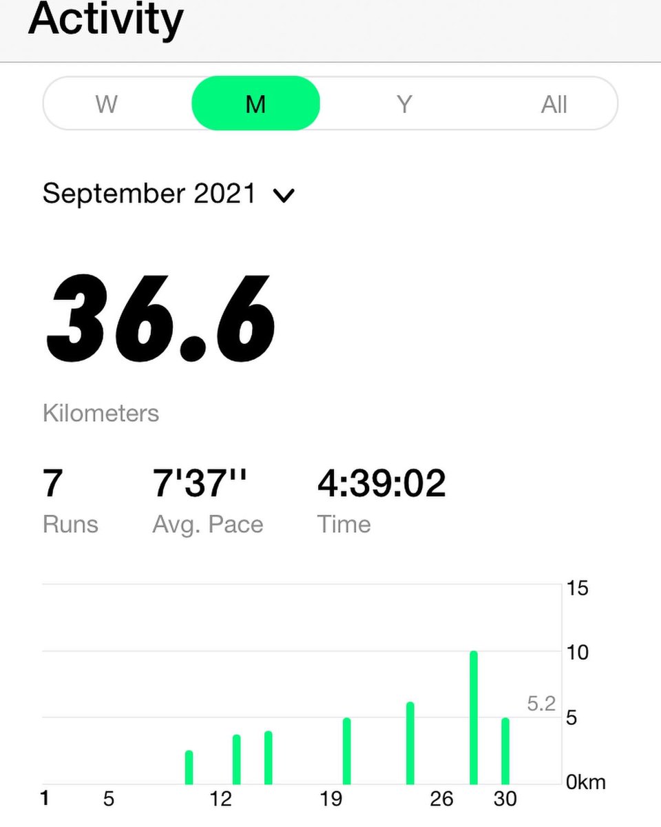 AnstonMendes's tweet photo. One stride at a time. My September run stats, year over year! 🏃🏾‍♂️⌛️ https://t.co/qUvK8gqETV