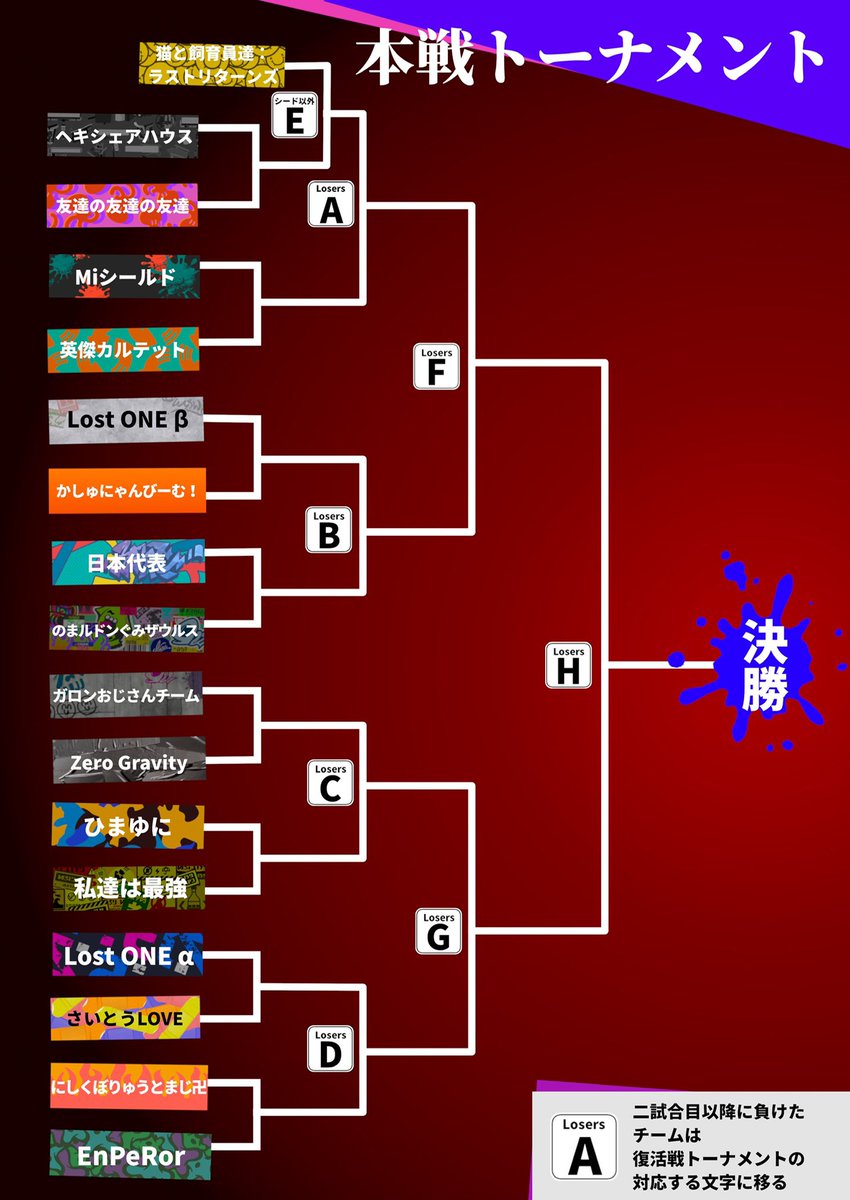 RealityGamers2's tweet photo. 【RGC 大会トーナメント　発表】

REALITYゲーマーズ最後の大会
大会トーナメント発表🎉

今大会は、総当たり戦から変更して敗者復活戦有りのトーナメント戦となりました。

【↓大会本戦メインカメラはこちら↓】

https://t.co/YUmNWyPy3W

https://t.co/zdWK8pj2iB https://t.co/tHUzVNHzxu