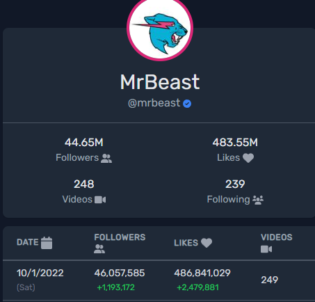 MrBeast gained over 1M followers on TikTok in the past 24 hours! 🤯