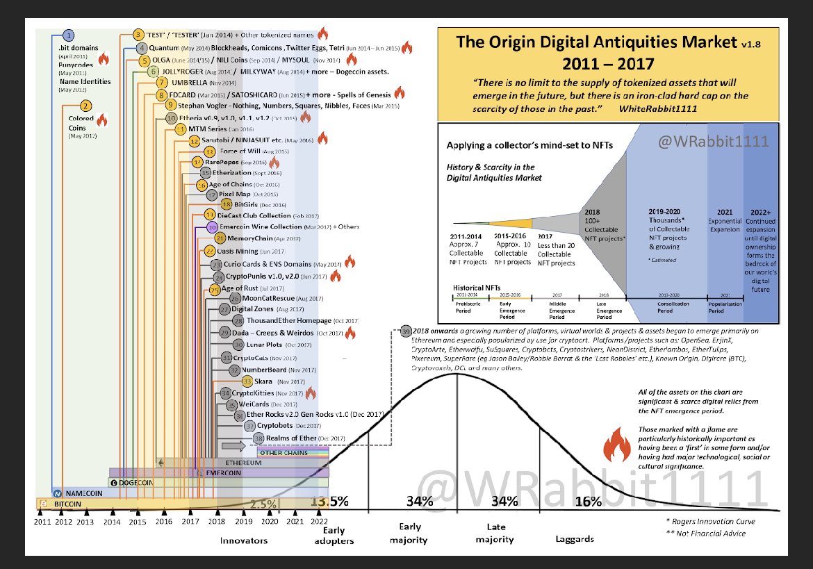 Historical Collectors Survival guide. A thread. 🧵
Conviction. Don’t forget why you are here in the first place. Holding a scarce asset from the “emergence period of digital ownership” is a big deal! 
Diamond fists required.
