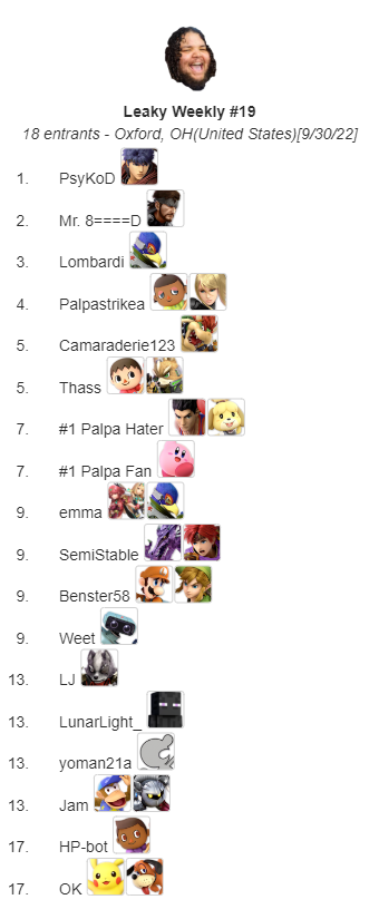 Phirb_'s tweet photo. Congrats to the placements at Leaky Weekly #19

🥇- @PsyKoD_AHS 
🥈- @MrPenisSSBU 
🥉 - @JustinD1224 
🏅 - @palpastrikea https://t.co/YeMtmiL2ln