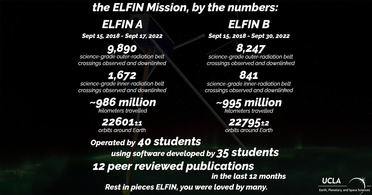 elfinucla's tweet photo. The number of radiation belt observations is a good metric for how much science ELFIN collected. Papers have been written on just 1-2 good crossings. With thousands, we get good statistical analysis on amounts of energy coupling magnetosphere + atmosphere. #spaceweather #cubesat https://t.co/CiaeavF9kj