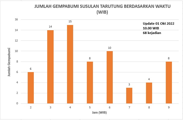 Hingga pukul 10.00 WIB telah terjadi 68 kali kejadian gempa susulan dari gempa utama M6,0 di Tapanuli Utara, Sumatra Utara yang terjadi pada Sabtu, 1 Oktober 2022 pukul 02.28.41 WIB.