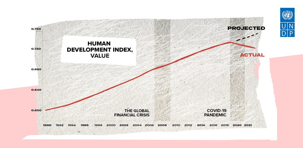 .<a href="/UNDP/">UN Development</a>’s new #HumanDevelopment Report finds that human development has, for the first time ever, reversed for a second consecutive year, setting us back to levels last seen in 2016 and the adoption of the #ParisAgreement.

More insights from #HDR2022: report.hdr.undp.org