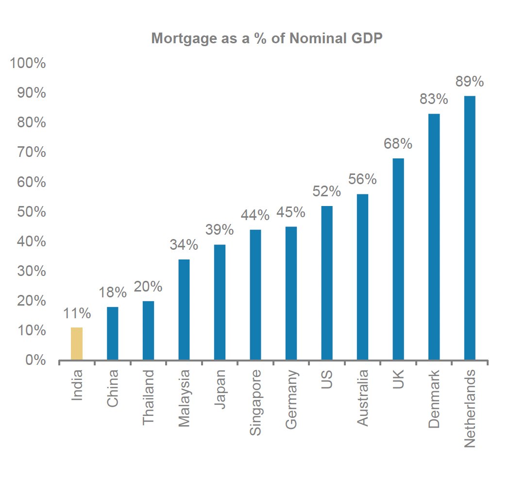 This chart, mortgage as a percentage of GDP, is highly relevant. Most rural Indians own their homes outright. It is extremely important we preserve outright home ownership, even as people upgrade their homes as productivity &amp; incomes improve. Many social benefits arise from this.