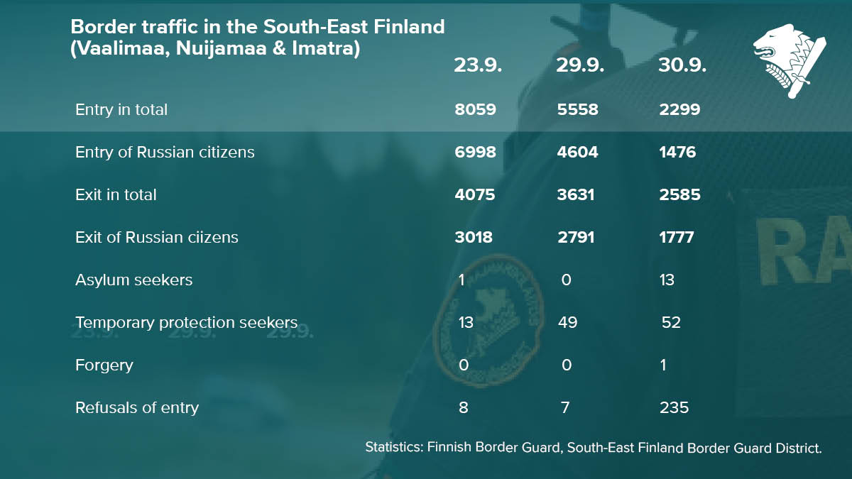 kaakkoisraja's tweet photo. Traffic on the south-east border 30.9.2022. The amount of entries from Russia have decreased. 

#bordersecurity #bordertraffic https://t.co/Md26m5Od50