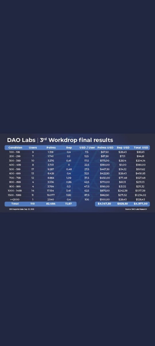 lucy_chrollo's tweet photo. The final results of the 3rd work drop at @TheDAOLabs Ladies and Gentlemen! Congratulations to everyone and it's been an honor to be part of this community! Lots of opportunities! 
$LABOR
#ILO
#Socialmining https://t.co/dVA3wIbgbD