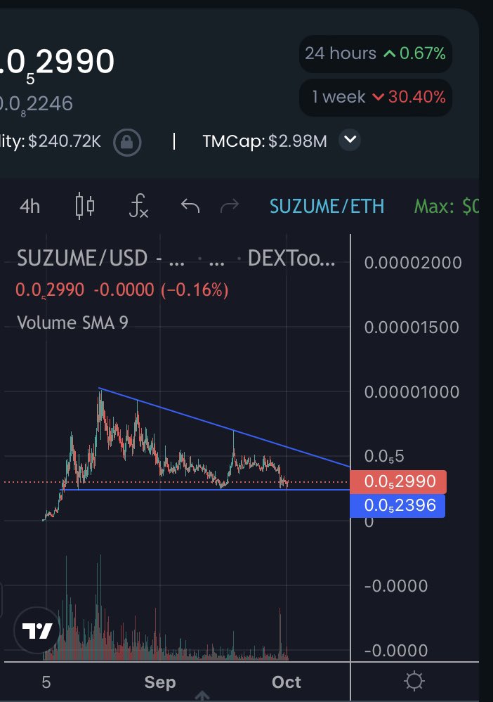 im_gibo's tweet photo. @army_shiba Chart looking so primed with a double bottom and holding support nicely. 

$suzume 🌸🌸🌸🌸🌸🌸🌸 https://t.co/oHwnMIMz3C