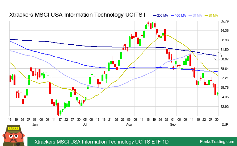 PenkeInvesting's tweet image. I found you a Death Cross on the daily chart of Xtrackers MSCI USA Information Technology UCITS ETF 1D.

 $XUTC #XUTC #deathcross #bearish

penketrading.com/symbols/XUTC.X…