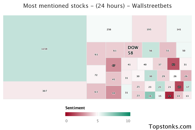 $DOW seeing sustained chatter on wallstreetbets over the last few days

Via https://t.co/MP0TGesppT

#dow    #wallstreetbets  #stockmarket https://t.co/AmTznAG8NZ
