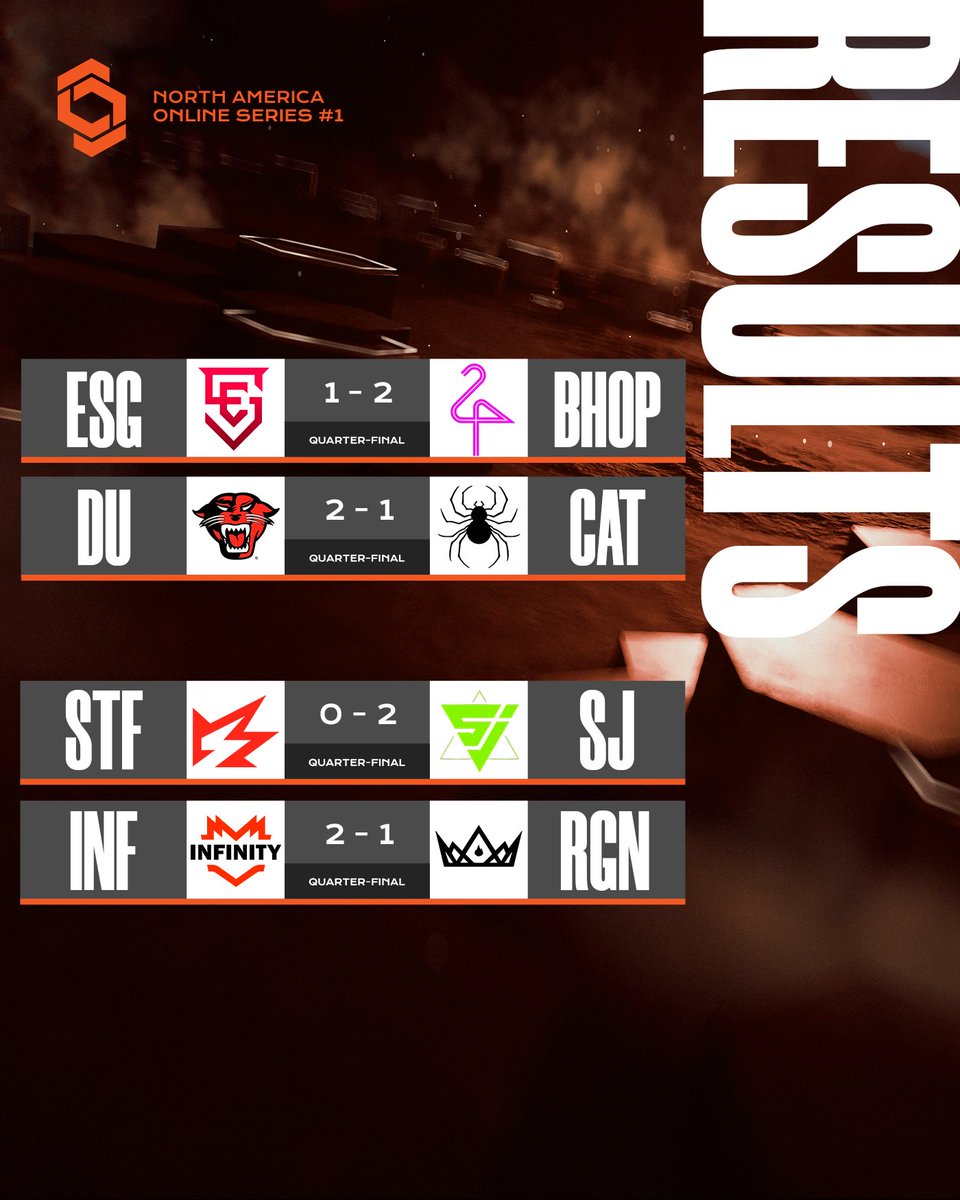 CCTour_NA's tweet photo. 💥 And we're moving along to the Semi-finals!

Here are today's results:

#CSGO #NACCT @ElectrifySteel @bhopesports
@DU_Esport @phantomtroupecs @Strife_Team
@SoJogaGG @InFinitye_sport @ReignSATX https://t.co/snx5SOznSh