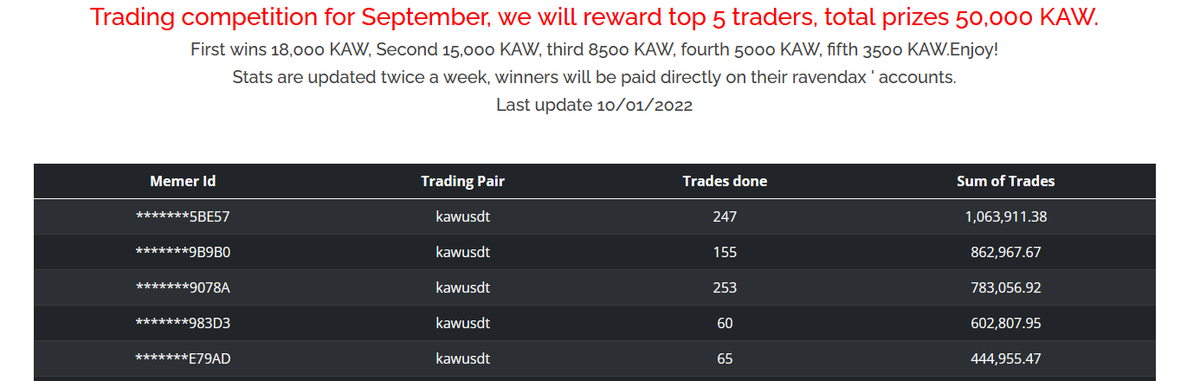 kawkawcoin's tweet photo. Congratulations to the top five winners of trading competiton #ravendaxcom #kawkaw #kawpow https://t.co/S6zrtgNQ9k @CoinMarketCap @coinpaprika @miningpoolstats https://t.co/bwx410Ek5M