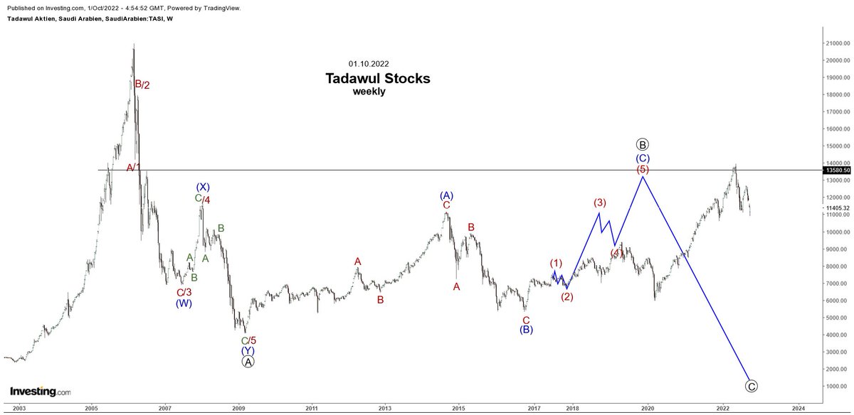 #Tadawul All Share Index -before & after #TASI last 5 years