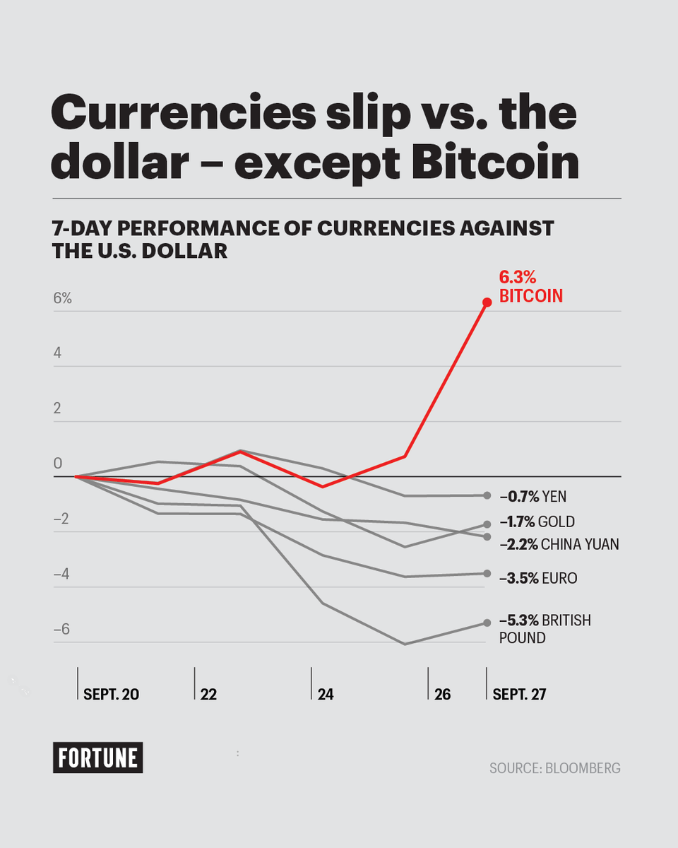 As currencies including the British pound and Chinese yuan tumble, Bitcoin  has bucked the trend, growing 6.3% over the past seven days, approaching  $20,000. https://t.co/tmWWICxmXZ