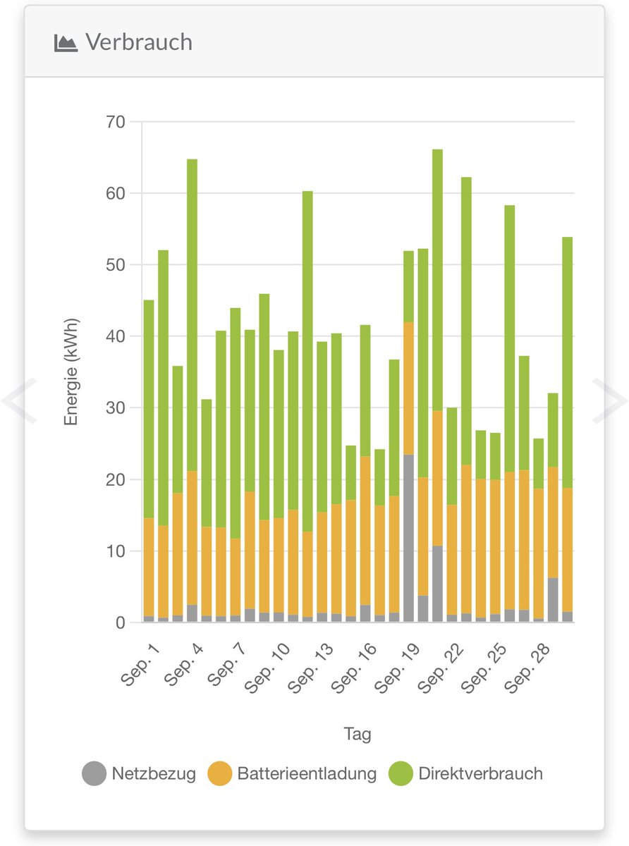 stuttgarter's tweet image. Im September 1,8MWh #Strom erzeugt, 1,3MWh verbraucht, davon nur 76kWh aus dem Netz beziehen müssen und das auch nur weil Auto paar mal schnell gebraucht wurde🙂 Die Nächte werden länger aber dank #akku immer noch fast noch 95% Autarkie   #RenewableEnergy #solar #Photovoltaik