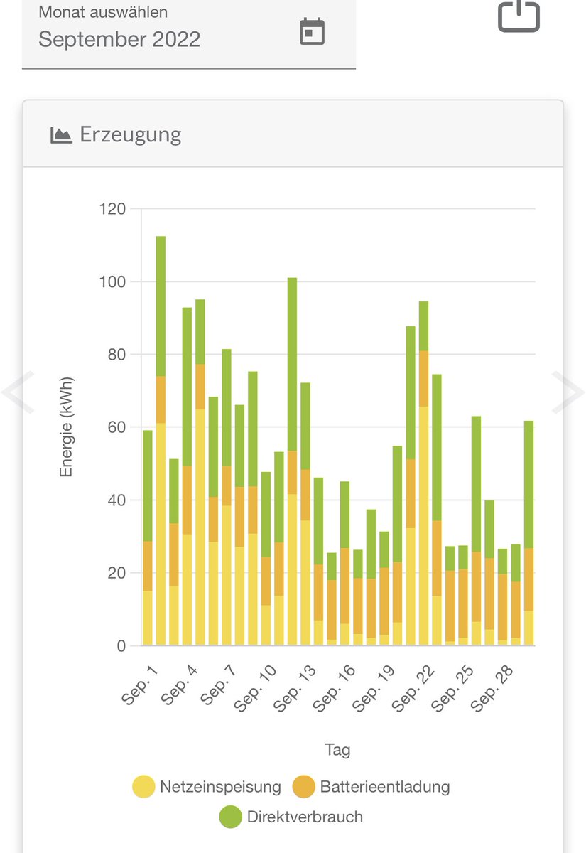 stuttgarter's tweet image. Im September 1,8MWh #Strom erzeugt, 1,3MWh verbraucht, davon nur 76kWh aus dem Netz beziehen müssen und das auch nur weil Auto paar mal schnell gebraucht wurde🙂 Die Nächte werden länger aber dank #akku immer noch fast noch 95% Autarkie   #RenewableEnergy #solar #Photovoltaik