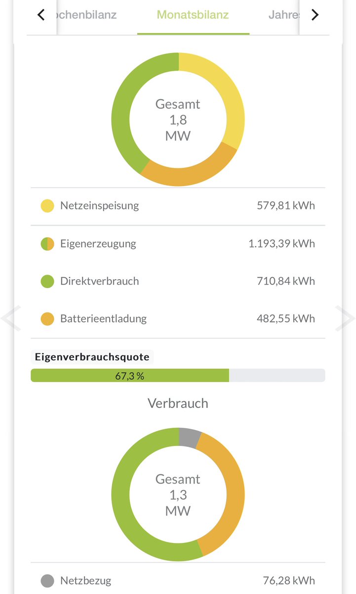 stuttgarter's tweet image. Im September 1,8MWh #Strom erzeugt, 1,3MWh verbraucht, davon nur 76kWh aus dem Netz beziehen müssen und das auch nur weil Auto paar mal schnell gebraucht wurde🙂 Die Nächte werden länger aber dank #akku immer noch fast noch 95% Autarkie   #RenewableEnergy #solar #Photovoltaik