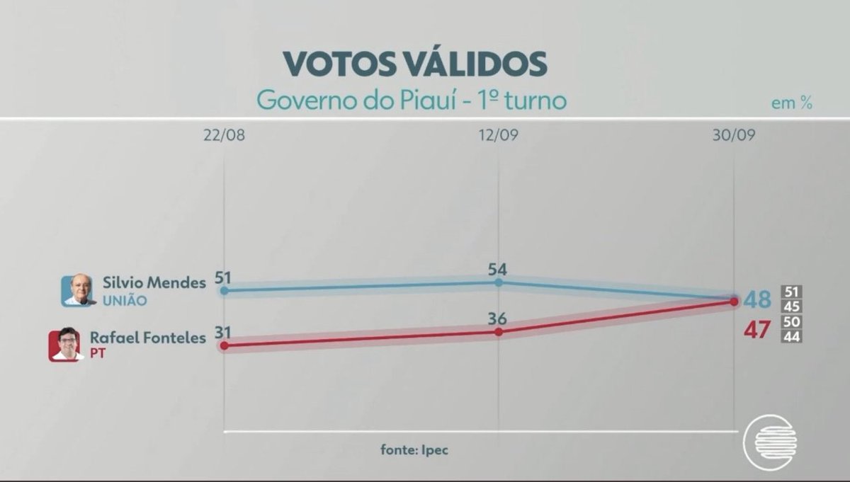 reinaldoazevedo's tweet photo. Pois é… Aconteceu no Piauí o q Ciro Nogueira sempre disse q aconteceria no Brasil: o segundo empatar com o primeiro. Só q de um jeito que ele não gostou. O candidato de Lula e de Wellington Dias empatou com o dele. Vejam a disparada em um mês. https://t.co/ULfZ9oOfEF