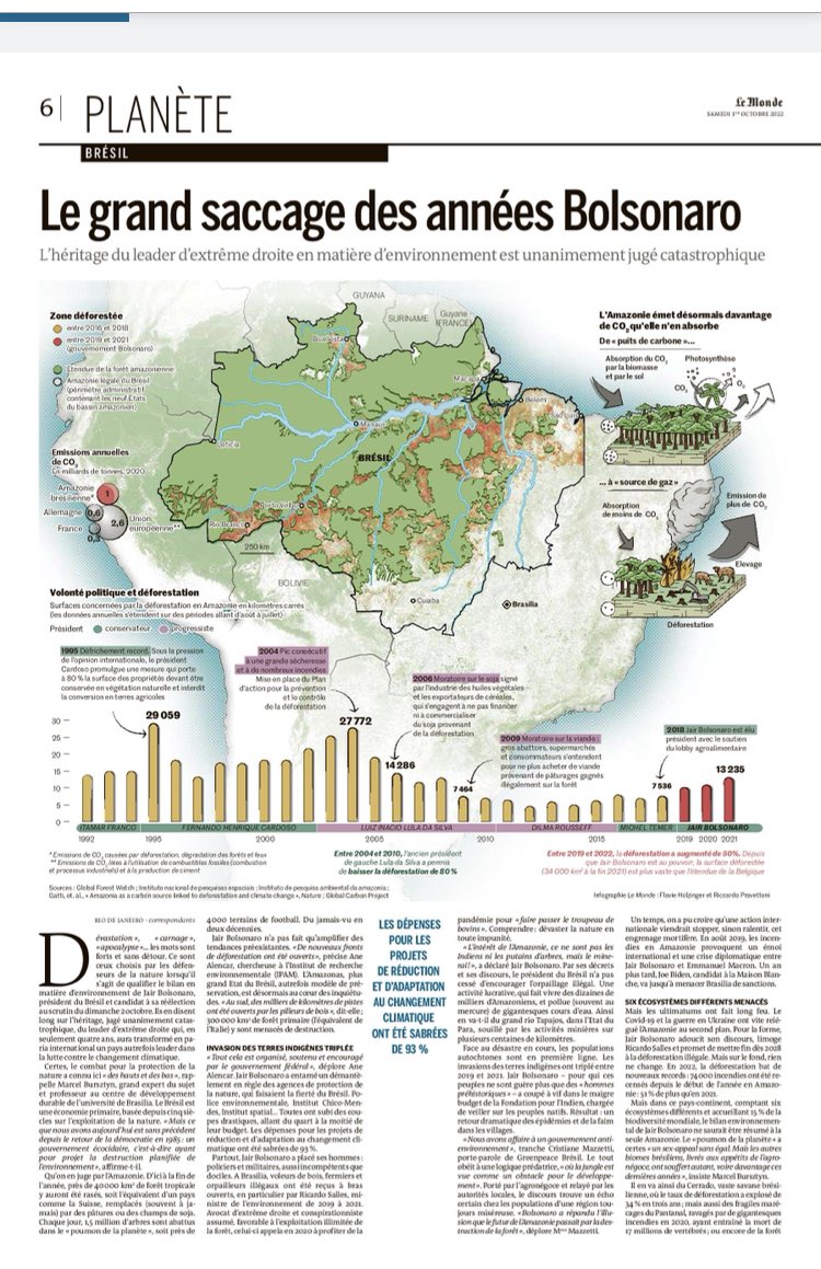 Ce we pour les elections au Brésil, <a href="/lemondefr/">Le Monde</a> fait le bilan écologique des années Bolsonaro. La carte est à écouter ce matin à 8h30 dans la chronique le mouvement en cartes <a href="/Delphinepapin/">delphinepapin</a>  <a href="/franceculture/">France Culture</a>  présentè @QLafay lemonde.fr/planete/articl…
