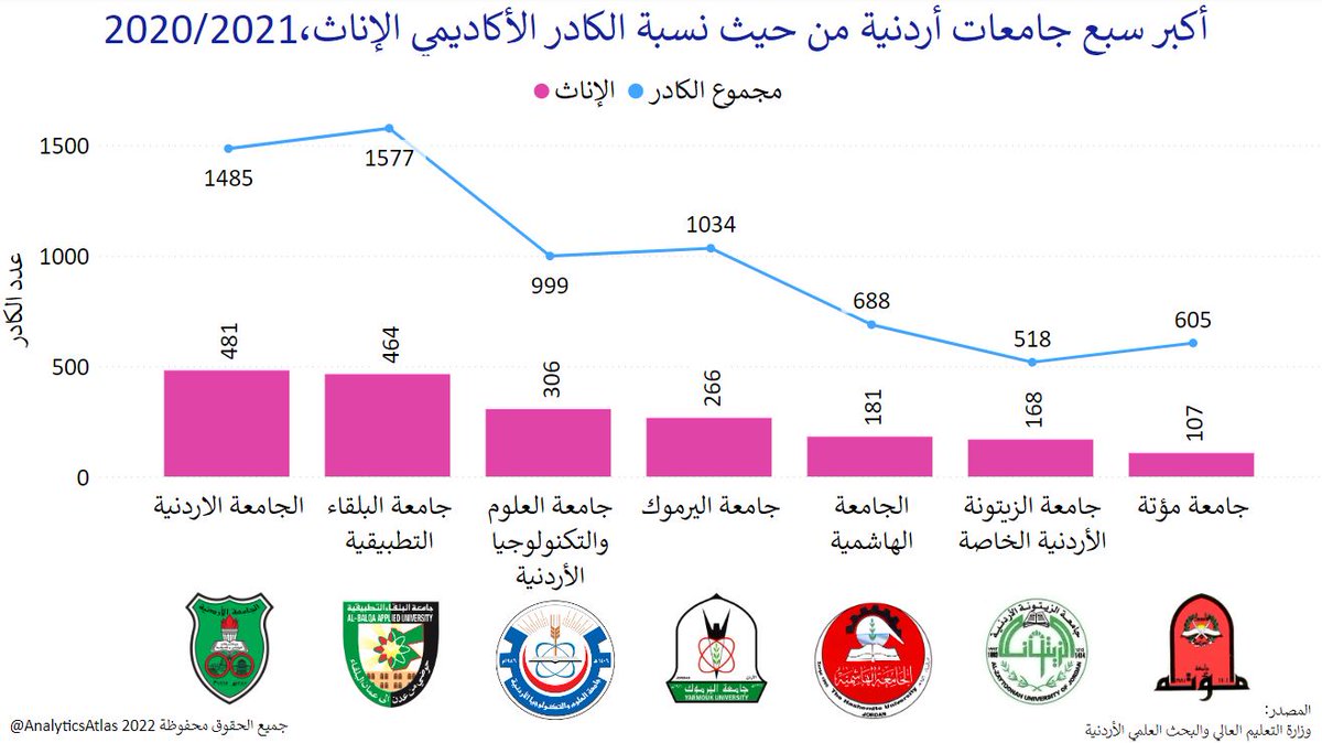 AnalyticsAtlas's tweet photo. لدى #الجامعة_الأردنية أكبر عدد من الموظفين الأكاديميين الإناث يصل إلى 481 موظفة بين جميع #الجامعات_الأردنية، تليها #جامعة_البلقاء_التطبيقية ب 464 موظفة و #جامعة_العلوم_والتكنولوجيا ب 306 موظفة.

#القبول_الموحد #الأردن #الدراسات_العليا #التعليم_العالي #مكرمة https://t.co/acPfWwn4IQ