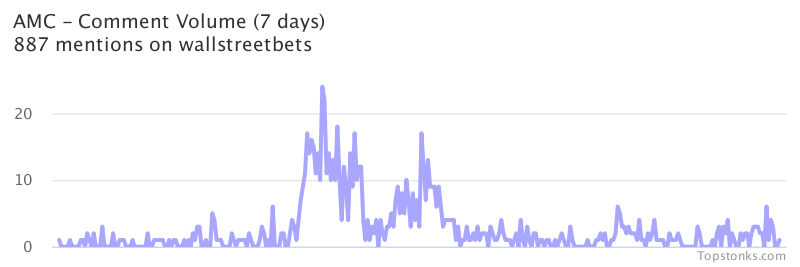 $AMC one of the most mentioned on wallstreetbets over the last 24 hours

Via https://t.co/mnoCwRpqin

#amc    #wallstreetbets  #daytrading https://t.co/amiLUo1c6m