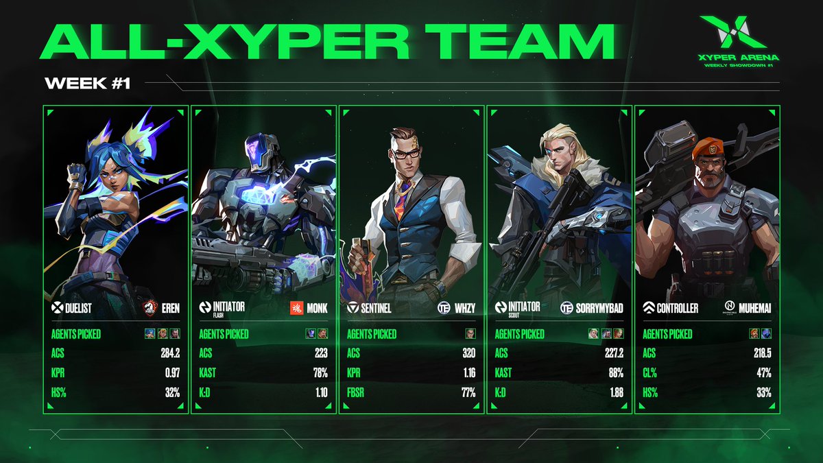 valesports_cn's tweet photo. #VALORANTEsports
Xyper擂台赛 第一周 最佳阵容
快来看看有没有你喜欢的选手
让我们共同期待10月7日Xyper擂台赛 第二周
选手们带来更加精彩的表现！
ALL-XYPER TEAM OF THE 1ST WEEK https://t.co/mzZbUSp57z