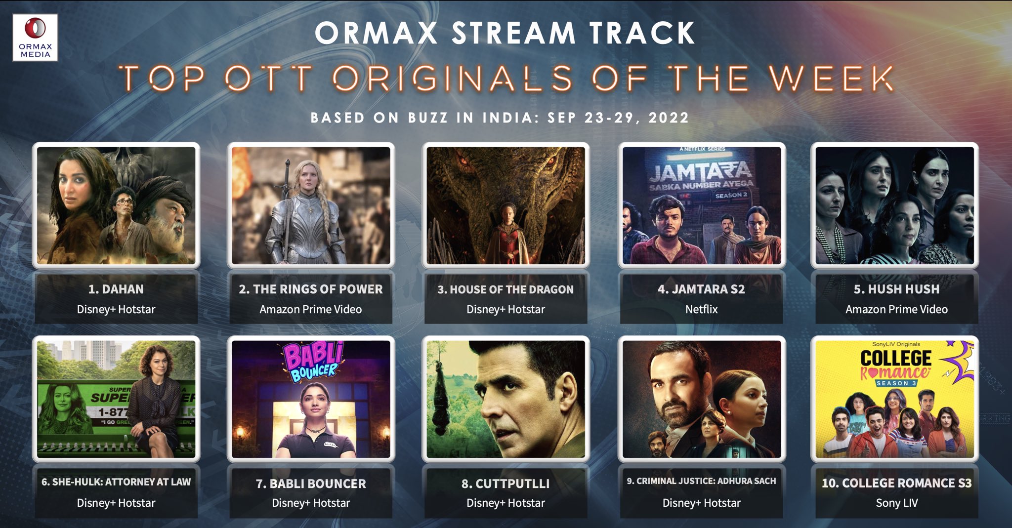 Ormax Media Ormax Stream Track Top 10 Ott Originals In India Including Upcoming Shows Films Based On Buzz Sep 23 29 Ormaxstreamtrack Ott T Co 9rletuaqds Twitter