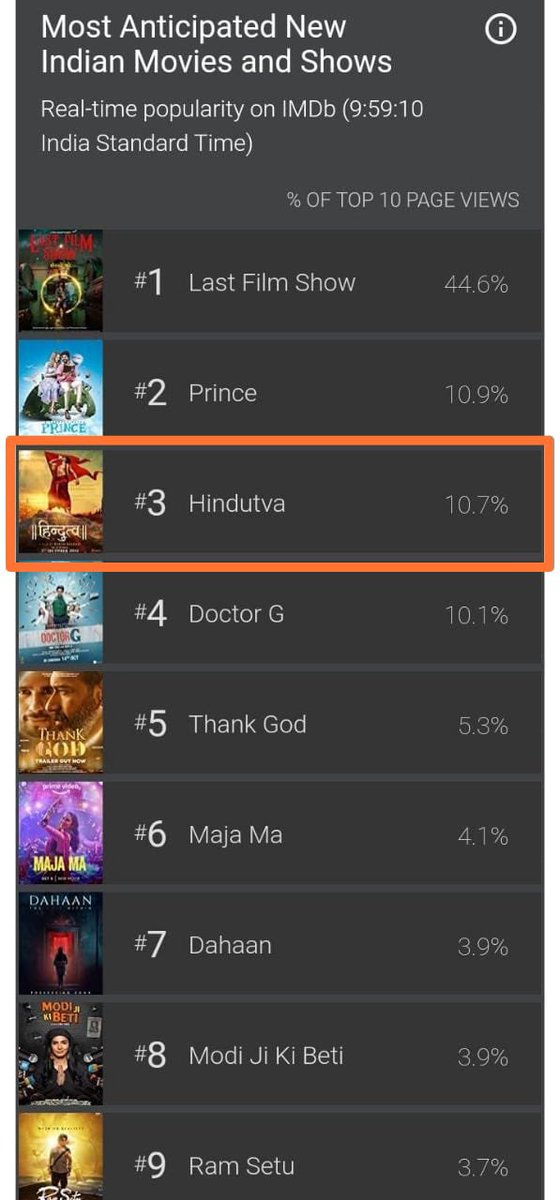 Aashiesh Sharrma (@ashish30sharma) on Twitter photo рднрд╛рд░рдд рдЕрдкрдиреА рдорд░реНрдЬрд╝реА рдмрддрд╛ рд░рд╣рд╛ рд╣реИ рдЧрд░реНрд╡ рдХреЗ рд╕рд╛рде ред рдЬрдп рд╣реЛ рд╡рд┐рдЬрдп рд╣реЛ ред рдЬрдп рд╣реЛ рд╣рд┐рдВрдж рдХреА рд╣рд┐рдВрдж рдХреЗ рддрддреНрд╡ рдХреА рдЬрдп рд╣реЛ рд╣рд┐рдВрджреБрддреНрд╡ рдХреА ЁЯЩПЁЯдЧ 3rd most anticipated movie on IMDB
#hindutva #hargharbhagwa рднрд╛рд░рдд рдЕрдкрдиреА рдорд░реНрдЬрд╝реА рдмрддрд╛ рд░рд╣рд╛ рд╣реИ рдЧрд░реНрд╡ рдХреЗ рд╕рд╛рде ред рдЬрдп рд╣реЛ рд╡рд┐рдЬрдп рд╣реЛ ред рдЬрдп рд╣реЛ рд╣рд┐рдВрдж рдХреА рд╣рд┐рдВрдж рдХреЗ рддрддреНрд╡ рдХреА рдЬрдп рд╣реЛ рд╣рд┐рдВрджреБрддреНрд╡ рдХреА ЁЯЩПЁЯдЧ 3rd most anticipated movie on IMDB
#hindutva #hargharbhagwa