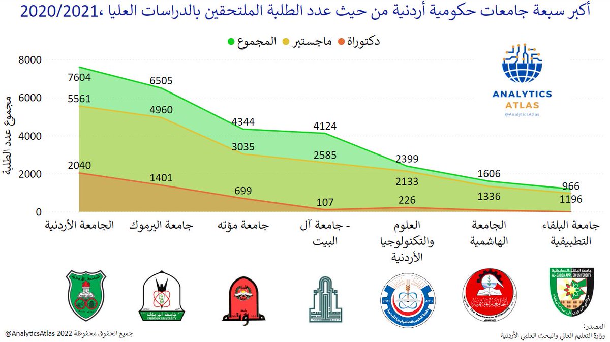 AnalyticsAtlas's tweet photo. أكبر سبعة #جامعات_حكومية_أردنية من حيث عدد الطلبة الملتحقين ب #الدراسات_العليا ،2020/2021:

#الجامعة_الأردنية 7604 طالب
#جامعة_اليرموك 6505 طالب
#جامعة_مؤتة  4344 طالب
#جامعة_آل_البيت 4124 طالب
#جامعة_العلوم_والتكنولوجيا_الأردنية  2399 طالب https://t.co/2tYRqHyjzP