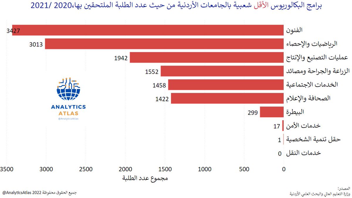 AnalyticsAtlas's tweet photo. برامج ا��بكالوريوس الأقل شعبية ب #الجامعات_الأردنية من حيث عدد الطلبة الملتحقين بها،2020 /2021 https://t.co/73zXFRWq78