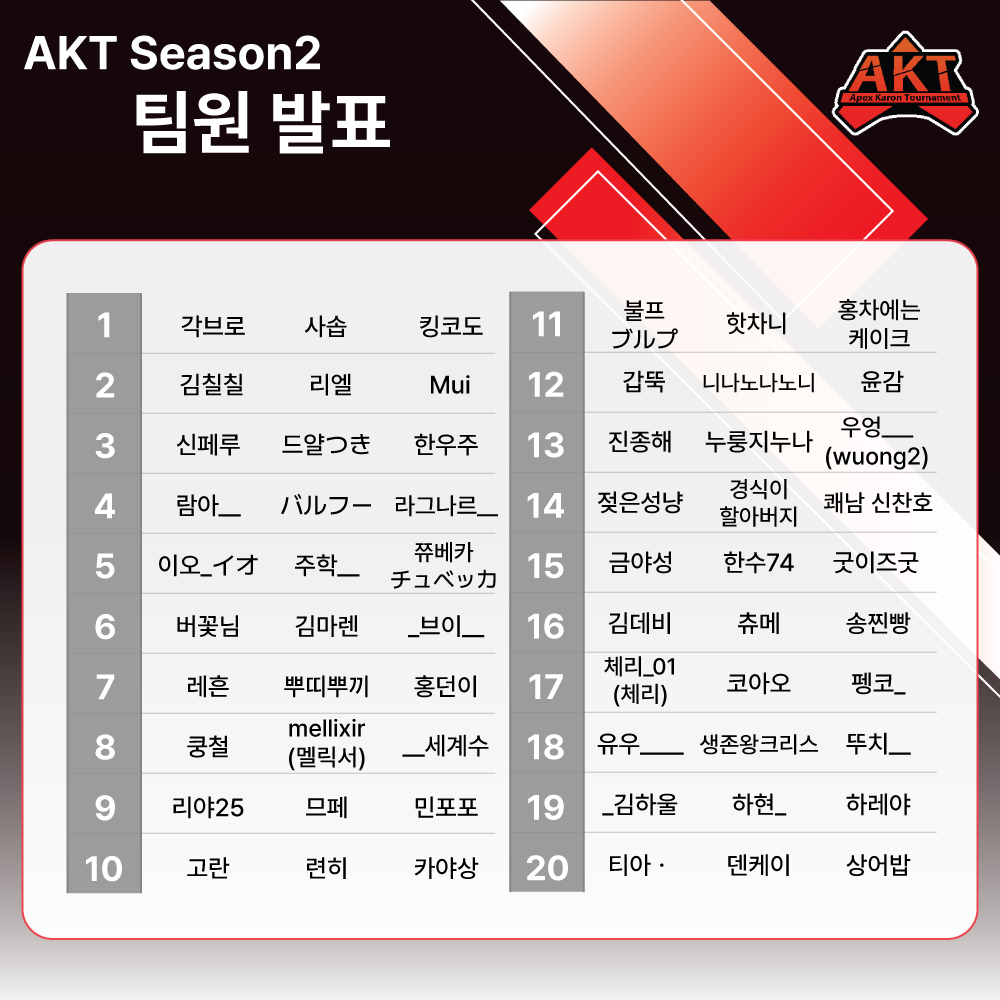Karung_VTB's tweet photo. 안녕하세요 AKT 운영진의 까론입니다!
 기대하시던 선수 및 팀 선발 결과는 다음과 같습니다!
선수 선발 우선순위는 다음과 같습니다!
1순위 에이펙스 방송빈도 2순위 게임방송 빈도 3순위 방송빈도

타래로 이어서 https://t.co/E7dIlbgqjj